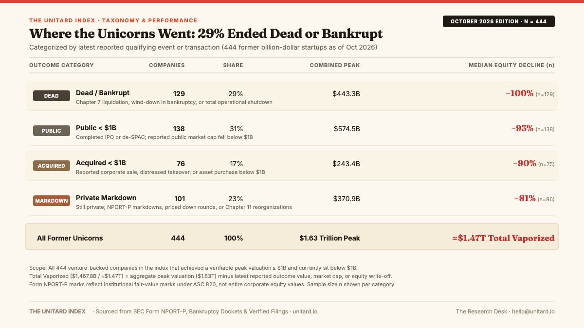 Where the Unicorns Went: 29% Ended Dead or Bankrupt. Breakdown of all 444 former unicorns across their four terminal paths: Dead / Bankrupt (129, −100% median), Public < $1B (138, −93% median), Acquired < $1B (76, −90% median), and Private Markdown (101, −81% median).