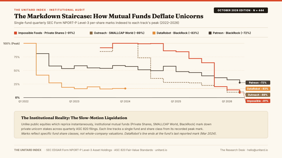 The Markdown Staircase: How Mutual Funds Deflate Unicorns. Single-fund quarterly SEC Form NPORT-P Level-3 per-share marks indexed to each track's peak: Impossible Foods (−91%, The Private Shares Fund), Outreach (−89%, SMALLCAP World Fund Inc), DataRobot (−83%, BlackRock Science & Technology Trust), Patreon (−72%, BlackRock Science & Technology Trust).