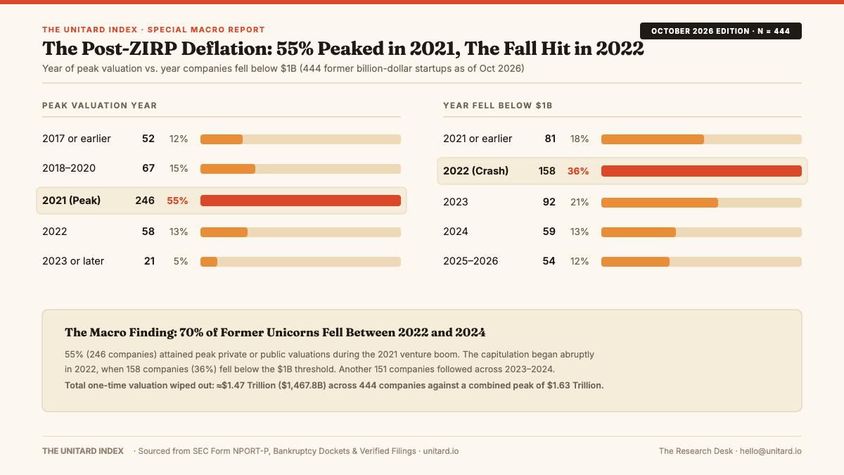 The Post-ZIRP Deflation: 55% Peaked in 2021, The Fall Hit in 2022. Year of peak valuation (246 companies in 2021) compared against the year companies fell below the $1B threshold (158 in 2022; 309 across 2022–2024).